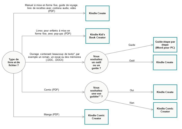 Comment publier un livre sur Amazon : les étapes à suivre